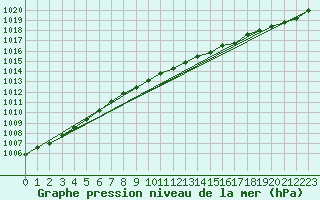 Courbe de la pression atmosphrique pour Gardelegen