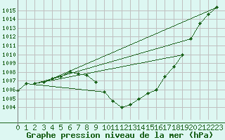 Courbe de la pression atmosphrique pour Plymouth (UK)