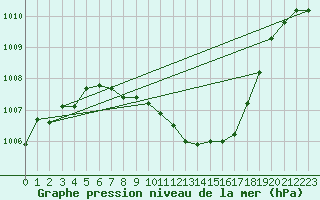 Courbe de la pression atmosphrique pour Kuemmersruck
