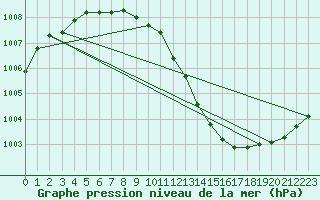 Courbe de la pression atmosphrique pour Abed