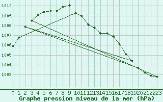 Courbe de la pression atmosphrique pour Tjakaape