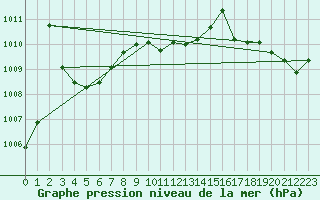 Courbe de la pression atmosphrique pour Leign-les-Bois (86)