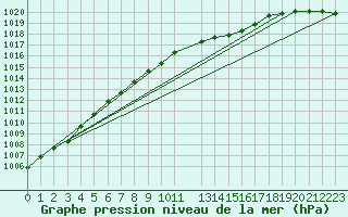 Courbe de la pression atmosphrique pour la bouée 62105