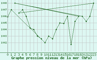 Courbe de la pression atmosphrique pour Ubon Ratchathani