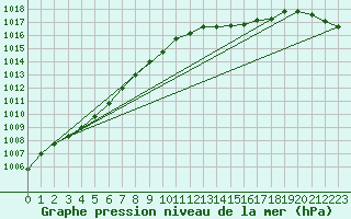 Courbe de la pression atmosphrique pour Holbeach