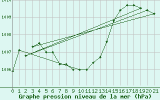 Courbe de la pression atmosphrique pour Dauphin Coastal Station