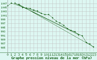 Courbe de la pression atmosphrique pour Lemberg (57)