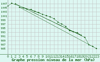 Courbe de la pression atmosphrique pour Gros-Rderching (57)