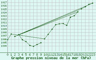 Courbe de la pression atmosphrique pour Pinsot (38)