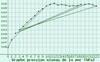 Courbe de la pression atmosphrique pour Mullingar