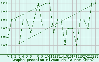 Courbe de la pression atmosphrique pour Timimoun