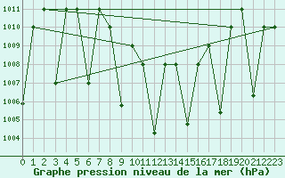 Courbe de la pression atmosphrique pour Damascus Int. Airport