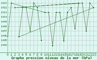 Courbe de la pression atmosphrique pour Bojnourd