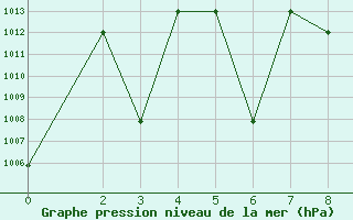 Courbe de la pression atmosphrique pour Iranshahr