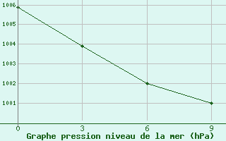 Courbe de la pression atmosphrique pour Belaya Gora