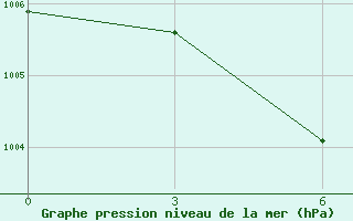 Courbe de la pression atmosphrique pour Wuzhou