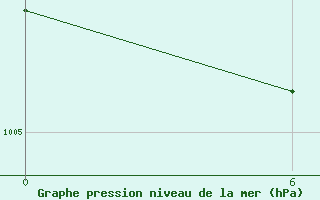 Courbe de la pression atmosphrique pour Diepenbeek (Be)