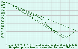 Courbe de la pression atmosphrique pour Pont-l