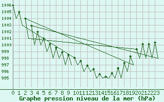 Courbe de la pression atmosphrique pour Vitoria