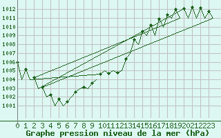 Courbe de la pression atmosphrique pour Stuttgart-Echterdingen
