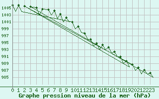 Courbe de la pression atmosphrique pour Lappeenranta