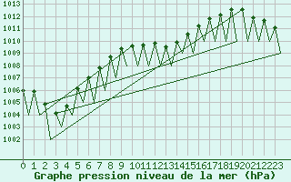 Courbe de la pression atmosphrique pour Buechel
