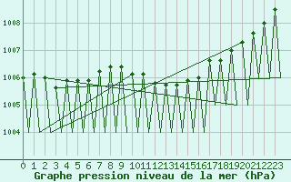 Courbe de la pression atmosphrique pour Erfurt-Bindersleben
