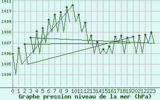 Courbe de la pression atmosphrique pour Linz / Hoersching-Flughafen
