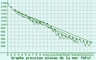 Courbe de la pression atmosphrique pour Dublin (Ir)