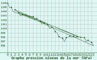 Courbe de la pression atmosphrique pour Milan (It)
