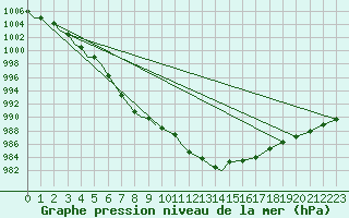 Courbe de la pression atmosphrique pour Evenes