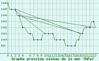 Courbe de la pression atmosphrique pour Meiringen