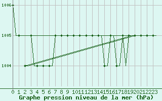 Courbe de la pression atmosphrique pour Anapa / Vitiazevo