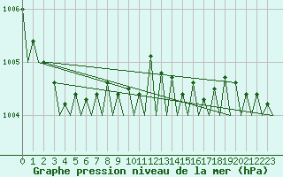 Courbe de la pression atmosphrique pour Platform P11-b Sea