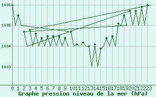 Courbe de la pression atmosphrique pour Wittmundhaven