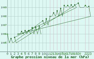 Courbe de la pression atmosphrique pour Groningen Airport Eelde