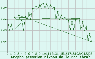 Courbe de la pression atmosphrique pour Duesseldorf