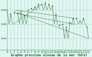 Courbe de la pression atmosphrique pour Hamburg-Fuhlsbuettel