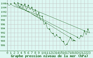 Courbe de la pression atmosphrique pour Niederstetten