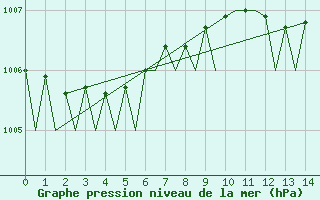 Courbe de la pression atmosphrique pour Waddington