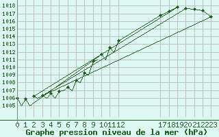 Courbe de la pression atmosphrique pour Platform Awg-1 Sea