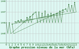 Courbe de la pression atmosphrique pour Platforme D15-fa-1 Sea