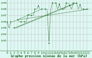 Courbe de la pression atmosphrique pour Keflavikurflugvollur