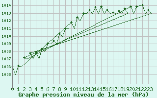 Courbe de la pression atmosphrique pour Euro Platform