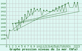 Courbe de la pression atmosphrique pour Niederstetten