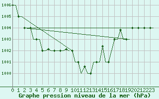 Courbe de la pression atmosphrique pour Melilla