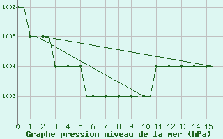 Courbe de la pression atmosphrique pour Deelen