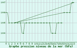 Courbe de la pression atmosphrique pour London / Gatwick Airport