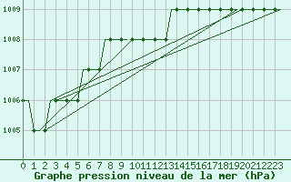 Courbe de la pression atmosphrique pour London / Gatwick Airport