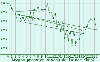 Courbe de la pression atmosphrique pour Granada / Aeropuerto